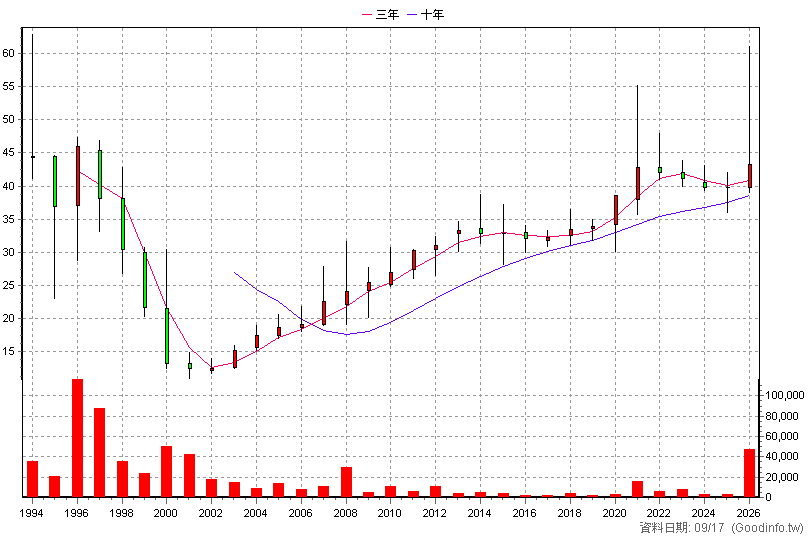 9918 欣天然 年K線圖
