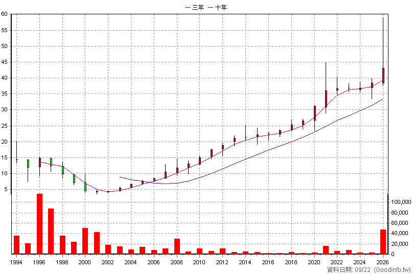 9918 欣天然 年K線圖(股價已還原權息)