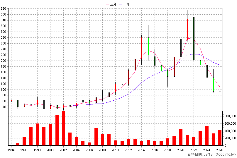 9921 巨大 年K線圖