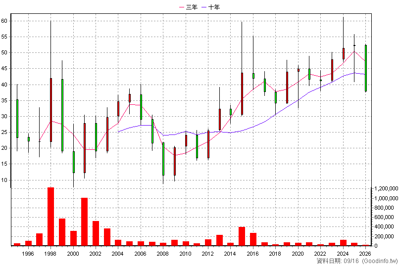 9924 福興 年K線圖