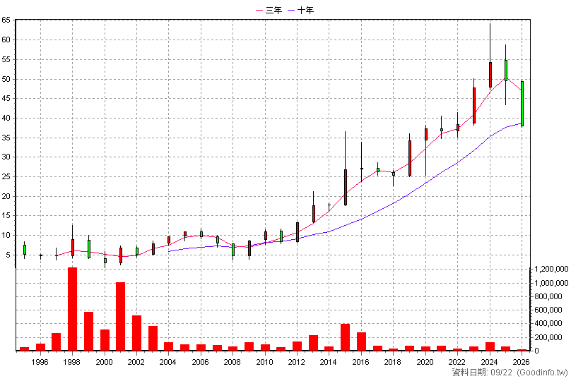 9924 福興 年K線圖(股價已還原權息)
