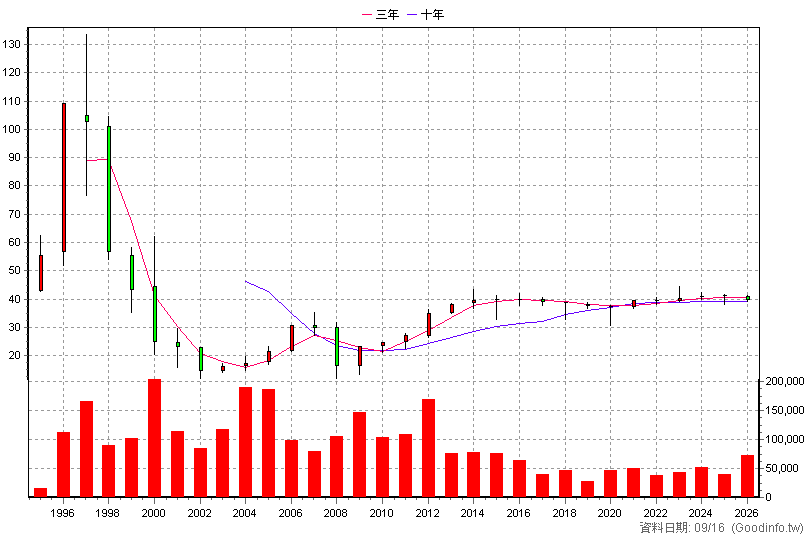 9925 新保 年K線圖