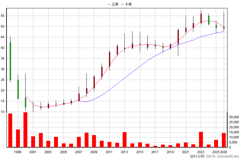 9926 新海 年K線圖
