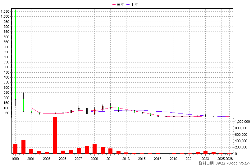 9928 中視 年K線圖(股價已還原權息)