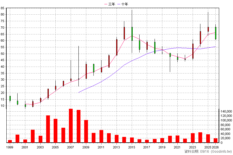 9930 中聯資源 年K線圖
