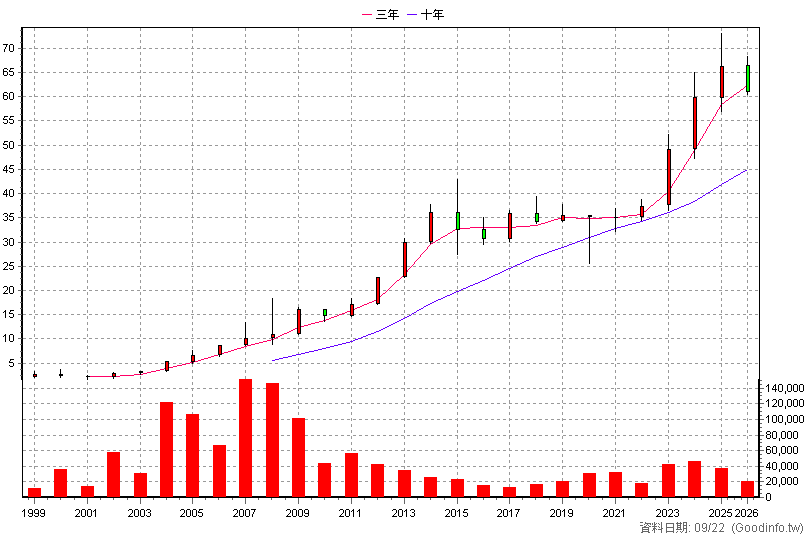 9930 中聯資源 年K線圖(股價已還原權息)