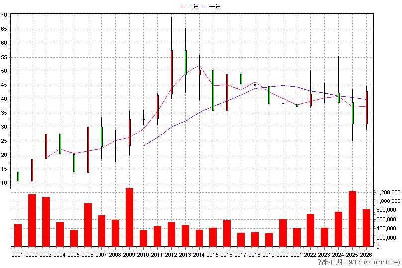 9933 中鼎 年K線圖