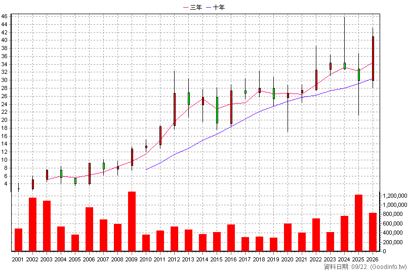 9933 中鼎 年K線圖(股價已還原權息)