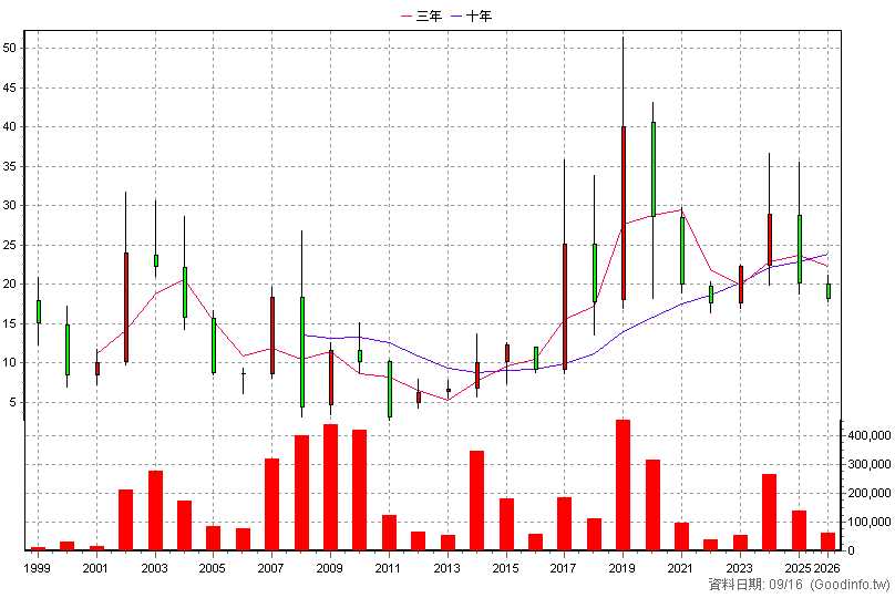 9935 慶豐富 年K線圖