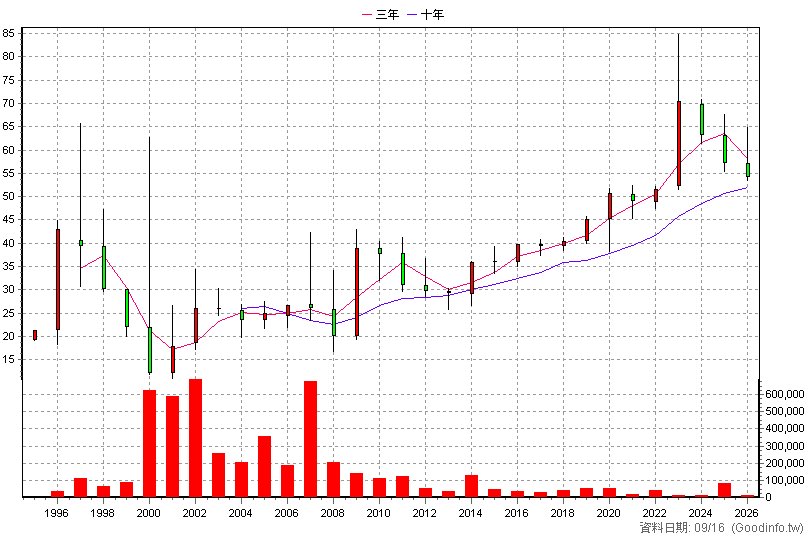 9937 全國 年K線圖