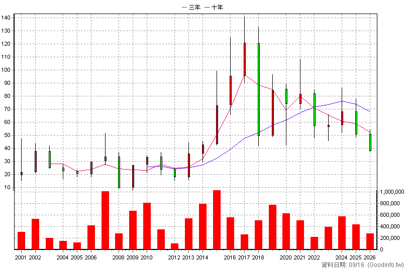 9938 百和 年K線圖