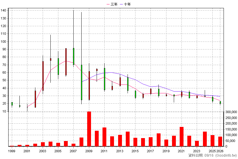 9940 信義 年K線圖