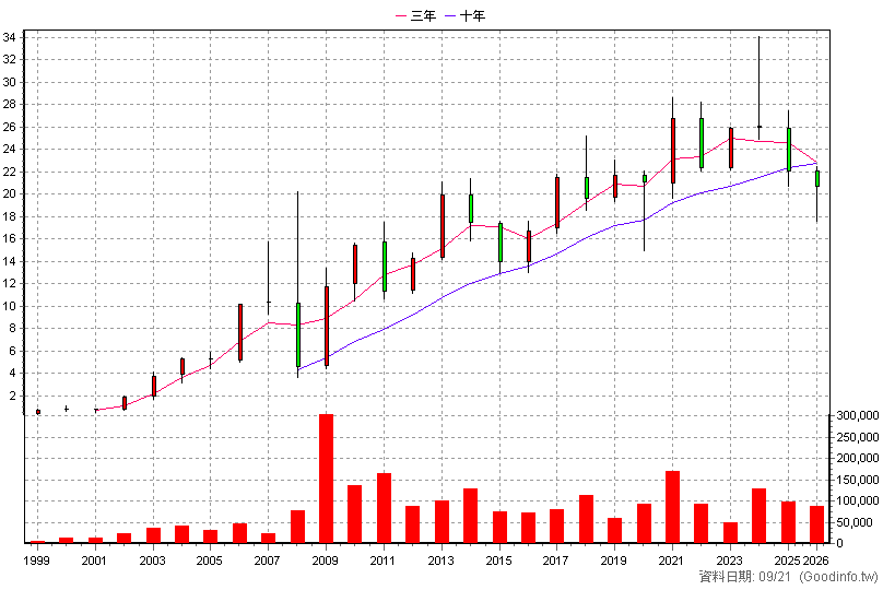 9940 信義 年K線圖(股價已還原權息)