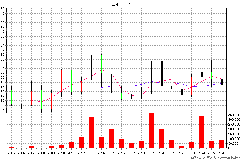 9946 三發地產 年K線圖