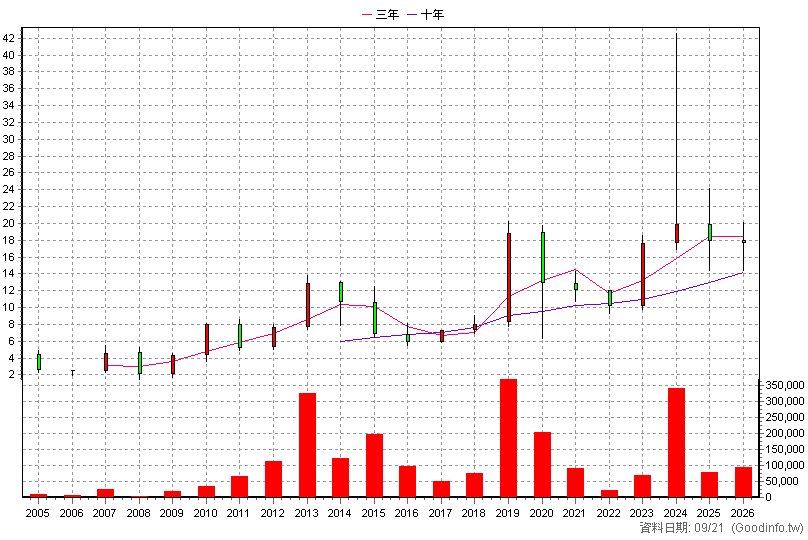 9946 三發地產 年K線圖(股價已還原權息)