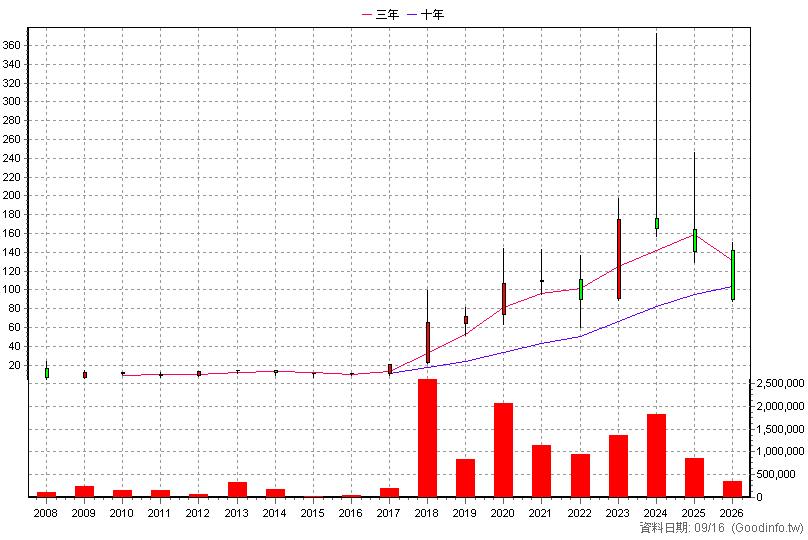 9958 世紀鋼 年K線圖