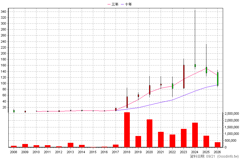 9958 世紀鋼 年K線圖(股價已還原權息)