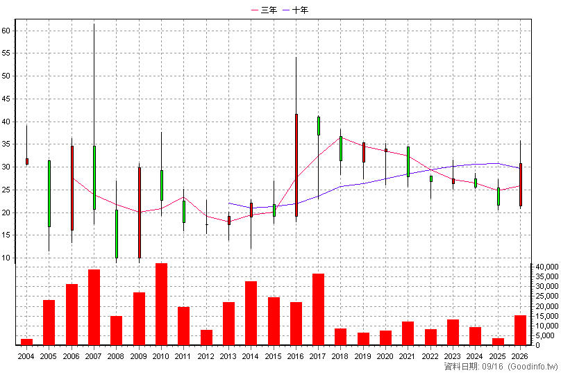9960 邁達康 年K線圖