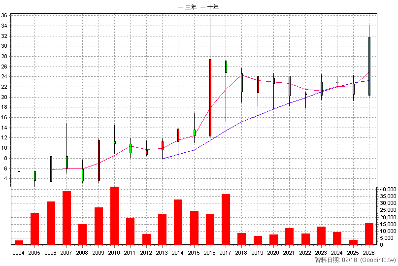 9960 邁達康 年K線圖(股價已還原權息)