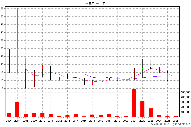 9962 有益 年K線圖