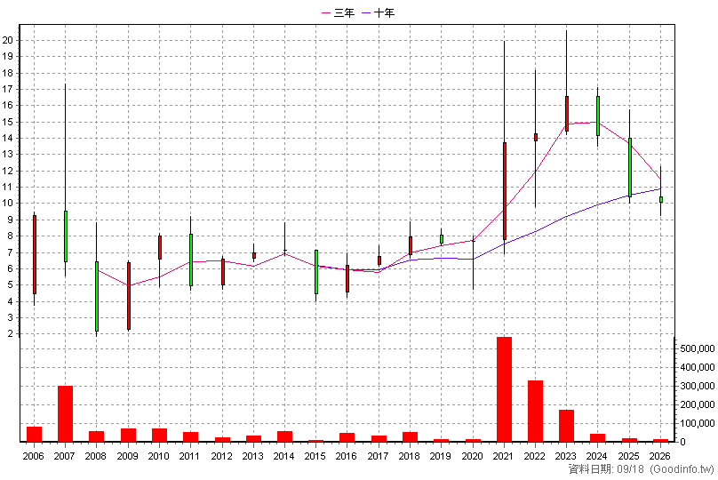 9962 有益 年K線圖(股價已還原權息)