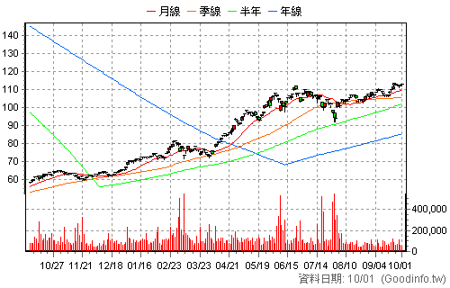 0050 元大台灣50 日K線圖