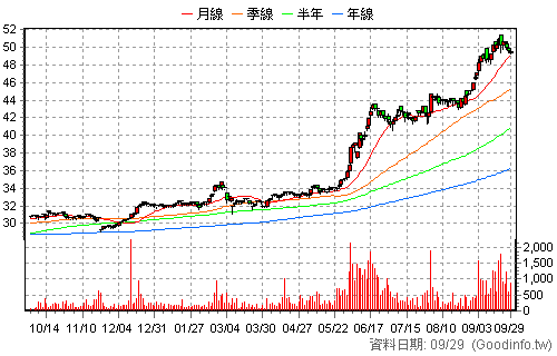 0055 元大MSCI金融 日K線圖