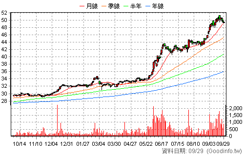 0055 元大MSCI金融 還原日K線圖