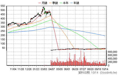 00631L 元大台灣50正2 日K線圖