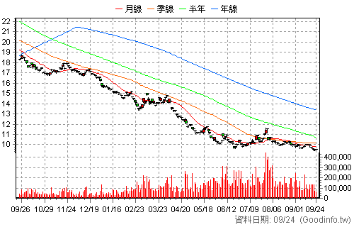 00632R 元大台灣50反1 日K線圖