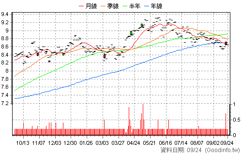00636K 國泰中國A50+U 日K線圖