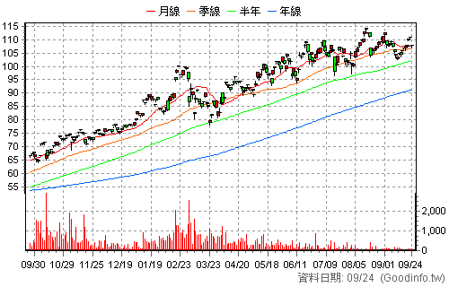 00640L 富邦日本正2 還原日K線圖