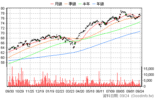 00646 元大S&P500 還原日K線圖