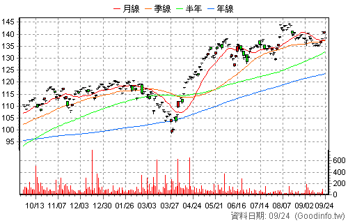 00647L 元大S&P500正2 還原日K線圖