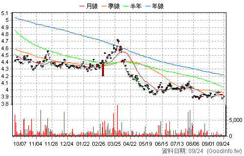 00648R 元大S&P500反1 還原日K線圖
