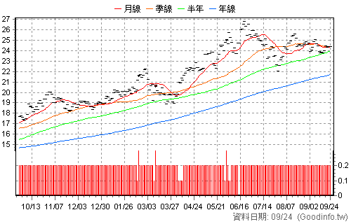 00657K 國泰日經225+U 日K線圖