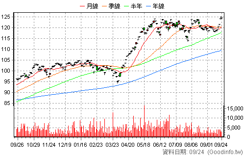 00662 富邦NASDAQ 日K線圖
