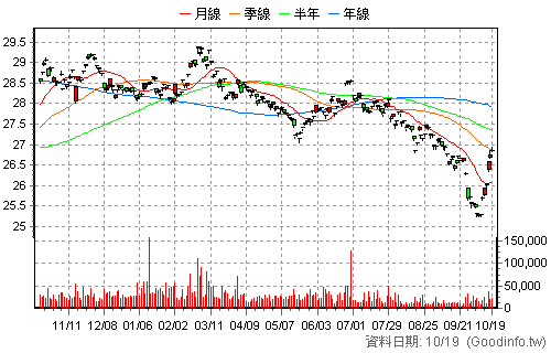 00687B 國泰20年美債 日K線圖