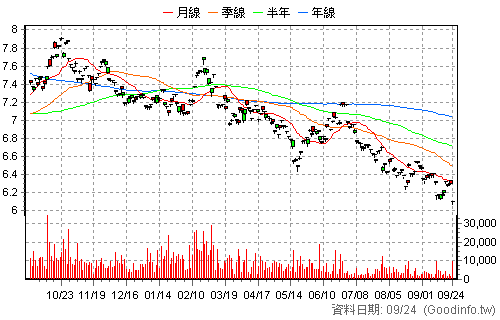 00688L 國泰20年美債正2 還原日K線圖