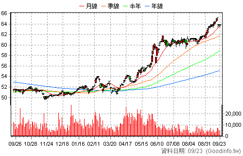 00713 元大台灣高息低波 日K線圖