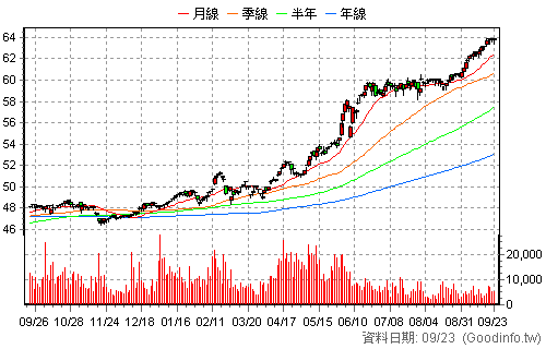 00713 元大台灣高息低波 還原日K線圖
