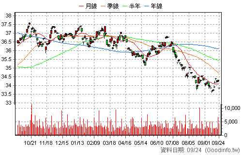 00722B 群益投資級電信債 日K線圖