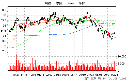 00722B 群益投資級電信債 還原日K線圖