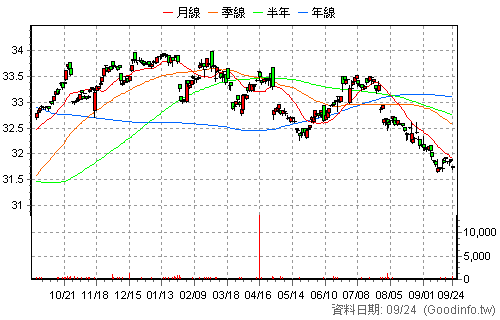 00726B 國泰新興投等債 日K線圖