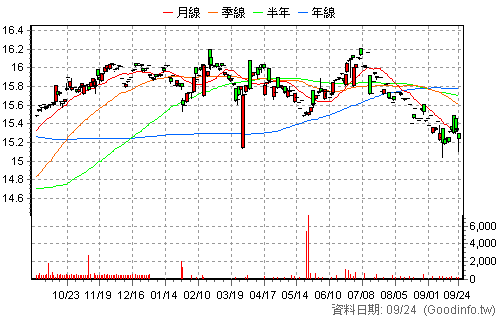 00734B 台新JPM新興債 日K線圖
