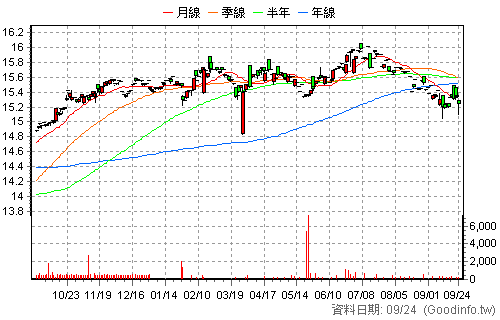 00734B 台新JPM新興債 還原日K線圖