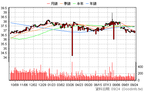 00741B 富邦全球非投等債 日K線圖