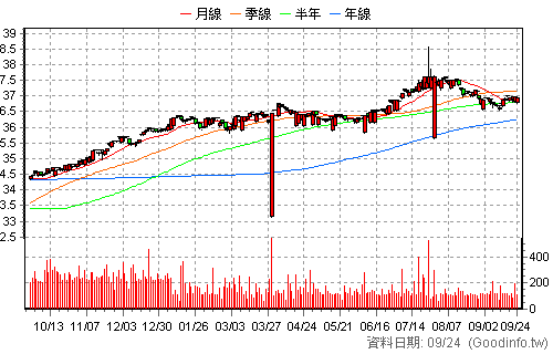 00741B 富邦全球非投等債 還原日K線圖