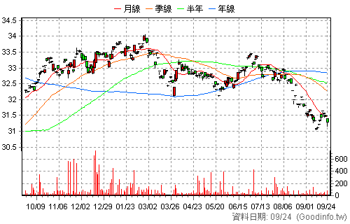 00786B 元大10年IG銀行債 日K線圖