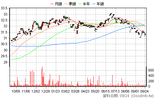 00786B 元大10年IG銀行債 還原日K線圖